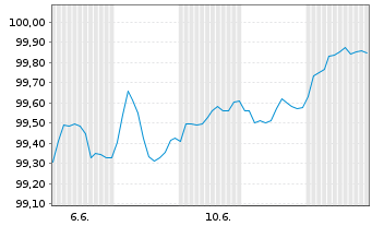 Chart Mercedes-Benz Int.Fin. B.V. EO-Med.T.Nts 2025(31) - 1 mois
