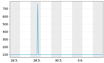 Chart Robert Bosch Finance LLC EO-Notes 2025(25/31) - 1 Monat