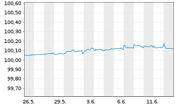 Chart Robert Bosch Finance LLC EO-FLR Notes 2025(26) - 1 Month