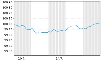 Chart Kreditanst.f.Wiederaufbau Med.Term Nts. v.25(28) - 1 Month