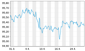 Chart Aareal Bank AG MTN-IHS Serie 301 v.20(27) - 1 mois