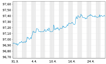 Chart Aareal Bank AG MTN-HPF.S.235 v.2020(2026) - 1 Month