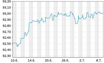 Chart Aareal Bank AG MTN-HPF.S.235 v.2020(2026) - 1 Monat