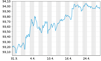 Chart Aareal Bank AG MTN-HPF.S.236 v.2021(2028) - 1 Month