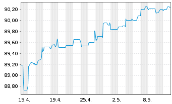 Chart Aareal Bank AG MTN-IHS Serie 311 v.21(26) - 1 mois