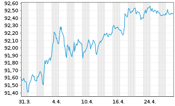 Chart Aareal Bank AG MTN-HPF.S.239 v.2021(2028) - 1 mois