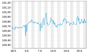 Chart Aareal Bank AG MTN-IHS Serie 317 v.22(25) - 1 Monat