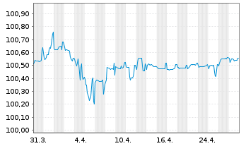 Chart Aareal Bank AG MTN-IHS Serie 317 v.22(25) - 1 Month