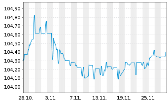 Chart Aareal Bank AG Sub FLR-MTN-IHS  v.24(29/34) - 1 Month