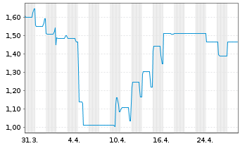 Chart Air Berlin PLC EO-Schuldverschr. 2011(18) - 1 Month