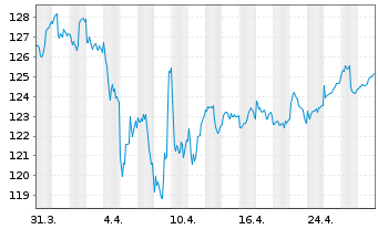 Chart antea InvtAG mvK u.TGV - antea Inh-Anlageaktien R - 1 mois