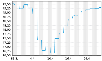 Chart antea I.ag mvK u.TGV-a.Eink.Gl - 1 mois