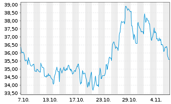 Chart AUMOVIO SE - 1 Monat
