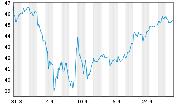 Chart BASF SE - 1 Month