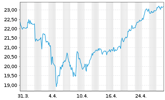 Chart Bayer AG - 1 Month