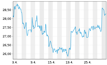 Chart Bayer AG - 1 Monat