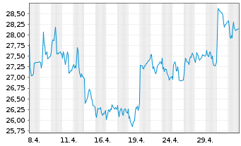 Chart Bayer AG - 1 Monat