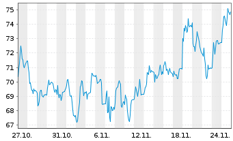 Chart Ottobock SE & Co. KGaA - 1 Monat