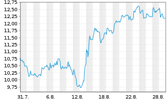 Chart Douglas AG - 1 Monat