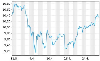 Chart Douglas AG  - 1 mois