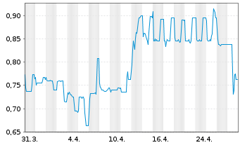 Chart Bio-Gate AG - 1 mois