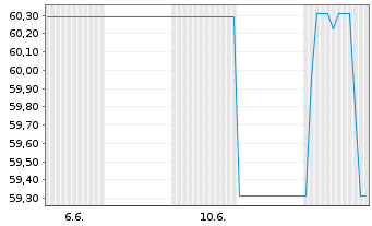 Chart Berlin Hyp AG Hyp.-Pfandbr. v.21(29/59) - 1 Month