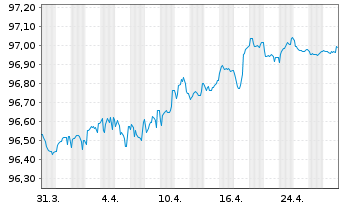 Chart Berlin Hyp AG Inh.-Schv. v.22(27) - 1 Monat