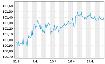 Chart Berlin Hyp AG Hyp.-Pfandbr. v.24(27) - 1 Monat