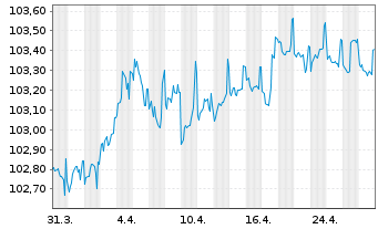 Chart Berlin Hyp AG Hyp.-Pfandbr. v.23(28) - 1 Monat