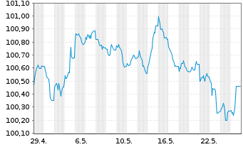 Chart Berlin Hyp AG Hyp.-Pfandbr. v.23(28) - 1 Month