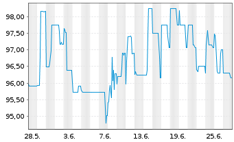 Chart Bayerische Landesbank Nachrang IHS  v.17(27) - 1 Month