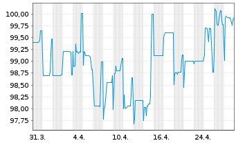 Chart Bayerische Landesbank Nachrang IHS  v.17(27) - 1 Month