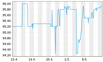 Chart Bayerische Landesbank Nachrang IHS  v.17(27) - 1 Monat