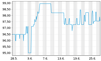Chart Bayerische Landesbank Nachrang IHS v.17(27) - 1 Month