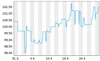 Chart Bayerische Landesbank Nachrang IHS v.17(27) - 1 Month