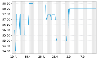 Chart Bayerische Landesbank Nachrang IHS v.17(27) - 1 mois
