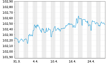 Chart Bayerische Landesbank Pfandbr. v.23(27) - 1 mois