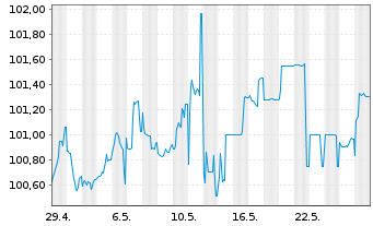 Chart Bayerische Landesbank Pfandbr. v.23(27) - 1 Month