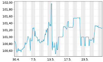 Chart Bayerische Landesbank Pfandbr. v.23(27) - 1 Monat