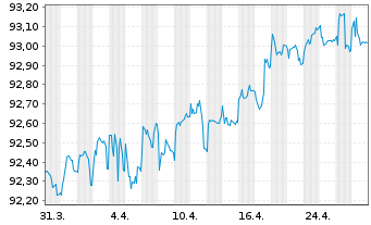 Chart Bayerische Landesbank Med.Term.Inh.-Schv.21(28) - 1 Month