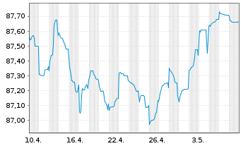 Chart Bayerische Landesbank Med.Term.Inh.-Schv.21(28) - 1 mois