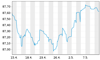 Chart Bayerische Landesbank Med.Term.Inh.-Schv.21(28) - 1 Monat