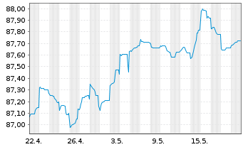 Chart Bayerische Landesbank Med.Term.Inh.-Schv.21(28) - 1 Month