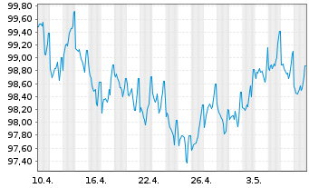Chart Bayerische Landesbank Öff.Pfandbr.v.23(33) - 1 Monat