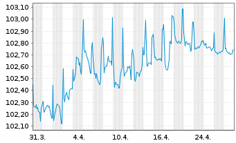 Chart Bayerische Landesbank Pfandbr. v 22(27) - 1 Month