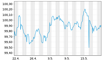 Chart Bayerische Landesbank Pfandbr. v 22(27) - 1 Month