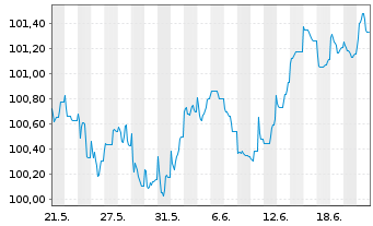 Chart Bayerische Landesbank Inh.-Schv. v.23(29) - 1 mois