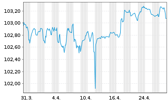 Chart Bayerische Landesbank Inh.-Schv. v.23(29) - 1 Month