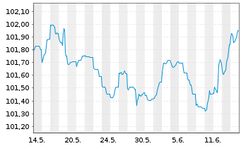 Chart Bayerische Landesbank Med.Term.Inh.-Schv.23(27) - 1 mois