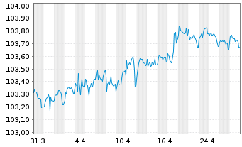 Chart Bayerische Landesbank Med.Term.Inh.-Schv.23(27) - 1 mois